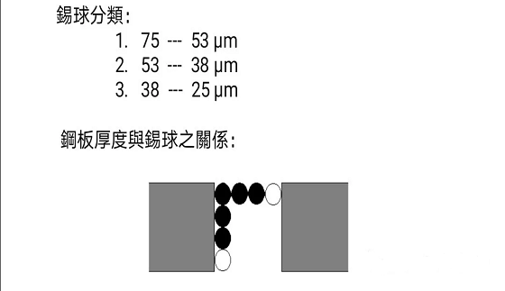 鋼板的厚度與錫球的關(guān)系 鋼板的厚度與錫球的關(guān)系