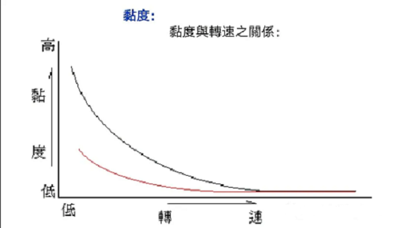黏度與轉(zhuǎn)速的關(guān)系 黏度與轉(zhuǎn)速的關(guān)系