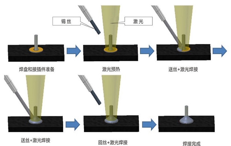 錫絲激光焊接 錫絲激光焊接